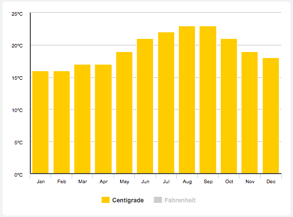 Annual Weather Averages: Temperature in Madeira Island